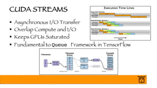 CUDA STREAMS
§ Asynchronous I/O Transfer
§ Overlap Compute and I/O
§ Keeps GPUs Saturated
§ Fundamental to Queue Framework in TensorFlow
 