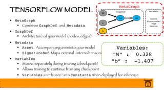 TENSORFLOW MODEL
§ MetaGraph
§ Combines GraphDef and Metadata
§ GraphDef
§ Architecture of your model (nodes, edges)
§ Metadata
§ Asset: Accompanying assets to your model
§ SignatureDef: Maps external : internal tensors
§ Variables
§ Stored separately during training (checkpoint)
§ Allows training to continue from any checkpoint
§ Variables are “frozen” into Constants when deployed for inference
GraphDef
x
W
mul add
b
MetaGraph
Metadata
Assets
SignatureDef
Tags
Version
Variables:
“W” : 0.328
“b” : -1.407
 
