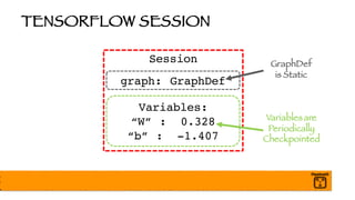 TENSORFLOW SESSION
Session
graph: GraphDef
Variables:
“W” : 0.328
“b” : -1.407
Variablesare
Periodically
Checkpointed
GraphDef
is Static
 