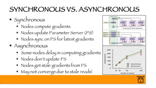 SYNCHRONOUS VS. ASYNCHRONOUS
§ Synchronous
§ Nodes compute gradients
§ Nodes update Parameter Server (PS)
§ Nodes sync on PS for latest gradients
§ Asynchronous
§ Some nodes delay in computing gradients
§ Nodes don’t update PS
§ Nodes get stale gradients from PS
§ May not converge due to stale reads!
 