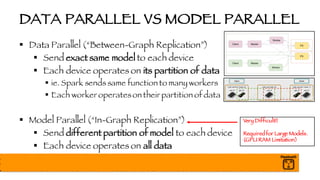 DATA PARALLEL VS MODEL PARALLEL
§ Data Parallel (“Between-Graph Replication”)
§ Send exact same model to each device
§ Each device operates on its partition of data
§ ie. Spark sends same function to many workers
§ Each worker operateson their partition of data
§ Model Parallel (“In-Graph Replication”)
§ Send different partition of model to each device
§ Each device operates on all data
Very Difficult!!
Requiredfor Large Models.
(GPU RAM Limitation)
 
