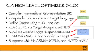 XLA HIGH LEVEL OPTIMIZER (HLO)
§ Compiler Intermediate Representation (IR)
§ Independent of source and target language
§ Define Graphs using HLO Language
§ XLA Step 1 Emits Target-IndependentHLO
§ XLA Step 2 Emits Target-DependentLLVM
§ LLVM Emits Native Code Specific to Target
§ Supports x86-64, ARM64 (CPU), and NVPTX (GPU)
 