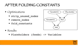 AFTER FOLDING CONSTANTS
§ Optimizations
§ strip_unused_nodes
§ remove_nodes
§ fold_constants
§ Results
§ Placeholders (feeds) -> Variables
 