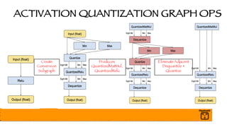ACTIVATION QUANTIZATION GRAPH OPS
Create
Conversion
Subgraph
Produces
QuantizedMatMul,
QuantizedRelu
EliminateAdjacent
Dequantize +
Quantize
 