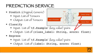 PREDICTION SERVICE
§ Predict (Original, Generic)
§ Input: List of Tensors
§ Output: List of Tensors
§ Classify
§ Input: List of `tf.Example` (key, value) pairs
§ Output: List of (class_label: String, score: float)
§ Regress
§ Input: List of `tf.Example` (key, value) pairs
§ Output: List of (label: String, score: float)
 