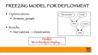 FREEZING MODEL FOR DEPLOYMENT
§ Optimizations
§ freeze_graph
§ Results
§ Variables -> Constants
Finally!!
We’re Ready to Deploy…
 