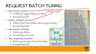 REQUEST BATCH TUNING
§ max_batch_size
§ Enables throughput/latency tradeoff
§ Bounded by RAM
§ batch_timeout_micros
§ Defines batch time window, latency upper-bound
§ Bounded by RAM
§ num_batch_threads
§ Defines parallelism
§ Bounded by CPU cores
§ max_enqueued_batches
§ Defines queue upper bound, throttling
§ Bounded by RAM
Reaching either threshold
will trigger a batch
 