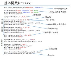 基本関数について
重みW
バイアスb
ReLU関数 + 畳み込み
Max-pooling
入力&出力層の設定
データ読み込み
第
一
層
第
二
層
画像変換
全結合層への連結
Softmax層
Dropout
全
結
合
層
 