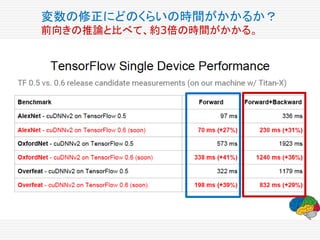 変数の修正にどのくらいの時間がかかるか？
前向きの推論と比べて、約3倍の時間がかかる。
 