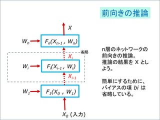 F1(X0 , W1)
Fi(Xi-1 , Wi)
Fn(Xn-1 , Wn)Wn
Wi
W1
X0 (入力)
n層のネットワークの
前向きの推論。
推論の結果を X とし
よう。
簡単にするために、
バイアスの項 bi は
省略している。
Xi-1
Xi
X
省略
前向きの推論
 