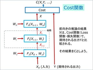 F1(X0 , W1)
Fi(Xi-1 , Wi)
Fn(Xn-1 , Wn)Wn
Wi
W1
X0 (入力) Y (期待される出力)
Cost
C(X,Y, ...)
前向きの推論の結果
Xは、Cost関数（Loss
関数・損失関数）で、
期待される出力Yと比
較される。
その結果をCとしよう。
X
Xi
Xi-1
省略
Cost関数
 