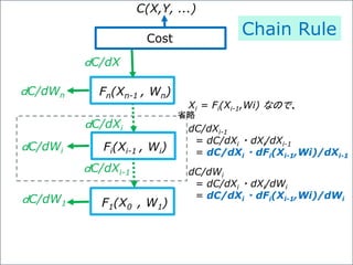 F1(X0 , W1)
Fi(Xi-1 , Wi)
Fn(Xn-1 , Wn)ｄC/dWn
Cost
C(X,Y, ...)
Xi = Fi(Xi-1,Wi) なので、
dC/dXi-1
= dC/dXi ・ dXi/dXi-1
= dC/dXi ・ dFi(Xi-1,Wi)/dXi-1
dC/dWi
= dC/dXi ・ dXi/dWi
= dC/dXi ・ dFi(Xi-1,Wi)/dWi
ｄC/dWi
ｄC/dW1
ｄC/dX
ｄC/dXi
ｄC/dXi-1
省略
Chain Rule
 