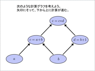 次のような計算グラフを考えよう。
矢印にそって、下から上に計算が進む。
 