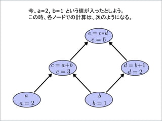今、a=2, b=1 という値が入ったとしよう。
この時、各ノードでの計算は、次のようになる。
 