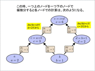 この時、一つ上のノードを一つ下のノードで
偏微分すると各ノードでの計算は、次のようになる。
∂e/∂d=cで
c=3だから
∂e/∂c=dで
d=2だから
 