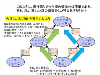 このように、直接隣り合った項の偏微分は簡単である。
それでは、離れた項の偏微分はどうなるだろうか？
今度は、∂e/∂b を考えてみよう
bの変化がeに与える道は、二つある。
先と同じように考えて、aの一つの変化は、
緑の経路で 1*2
青の経路で 1*3 の影響を与える。
だから、 ∂e/∂b = 1*2 + 1*3 = 5
まあ、式で書けば、
∂e/∂a= ∂(c*d)/∂b = c*∂d/∂b + ∂c/∂b*d
= 3*1+ 1*2 =5 ということなのだが
 