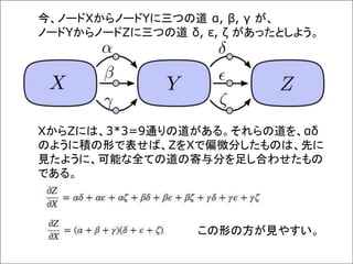 今、ノードXからノードYに三つの道 α, β, γ が、
ノードYからノードZに三つの道 δ, ε, ζ があったとしよう。
XからZには、3*3=9通りの道がある。それらの道を、αδ
のように積の形で表せば、ZをXで偏微分したものは、先に
見たように、可能な全ての道の寄与分を足し合わせたもの
である。
この形の方が見やすい。
 