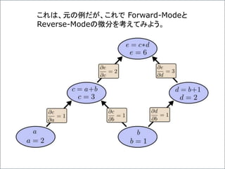 これは、元の例だが、これで Forward-Modeと
Reverse-Modeの微分を考えてみよう。
 