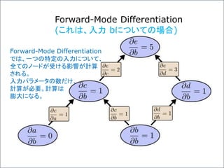 Forward-Mode Differentiation
(これは、入力 bについての場合)
Forward-Mode Differentiation
では、一つの特定の入力について、
全てのノードが受ける影響が計算
される。
入力パラメータの数だけ、
計算が必要。計算は
膨大になる。
 