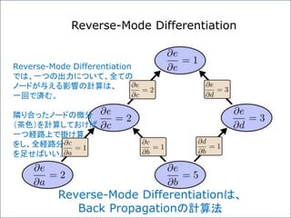 Reverse-Mode Differentiation
Reverse-Mode Differentiation
では、一つの出力について、全ての
ノードが与える影響の計算は、
一回で済む。
隣り合ったノードの微分
（茶色）を計算しておけば
一つ経路上で掛け算
をし、全経路分
を足せばいい。
Reverse-Mode Differentiationは、
Back Propagationの計算法
 