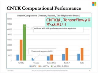 CNTKは、TensorFlowより
ずっと早い！
 