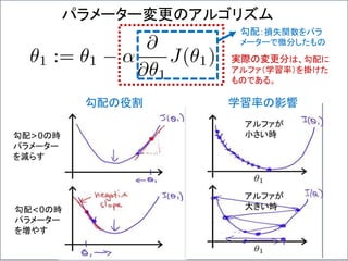 パラメーター変更のアルゴリズム
勾配：損失関数をパラ
メーターで微分したもの
実際の変更分は、勾配に
アルファ（学習率）を掛けた
ものである。
勾配の役割 学習率の影響
勾配>0の時
パラメーター
を減らす
勾配<0の時
パラメーター
を増やす
アルファが
小さい時
アルファが
大きい時
 