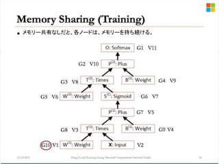 メモリー共有なしだと、各ノードは、メモリーを持ち続ける。
 