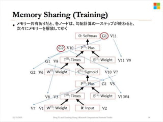 メモリー共有ありだと、各ノードは、勾配計算の一ステップが終わると、
次々にメモリーを解放してゆく
 