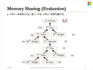 メモリー共有なしだと、各ノードは、メモリーを持ち続ける。
 