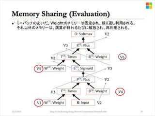 ミニバッチのあいだ、Weightのメモリーは固定され、繰り返し利用される。
それ以外のメモリーは、演算が終わるたびに解放され、再利用される。
 