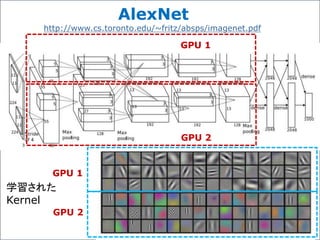 GPU 1
GPU 2
学習された
Kernel
GPU 1
GPU 2
AlexNet
http://www.cs.toronto.edu/~fritz/absps/imagenet.pdf
 