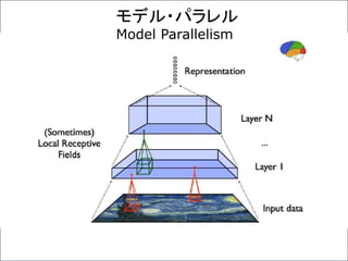 モデル・パラレル
Model Parallelism
 