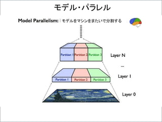モデル・パラレル
モデルをマシンをまたいで分割する
 