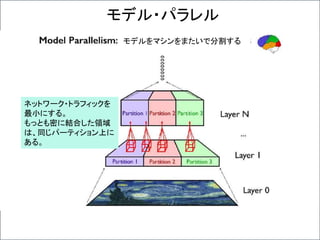 モデル・パラレル
モデルをマシンをまたいで分割する
ネットワーク・トラフィックを
最小にする。
もっとも密に結合した領域
は、同じパーティション上に
ある。
 