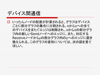 デバイス間通信
 いったんノードの配置が計算されると、グラフはデバイス
ごとに部分グラフの集合に分割される。xからyへの全て
のデバイスをまたぐエッジは削除され、xからxの部分グラ
フ内の新しいSendノードへのエッジに、また、対応する
Receiveノードからｙの部分グラフ内のyへのエッジに置き
換えられる。このグラフの変形については、次の図を見て
ほしい。
 