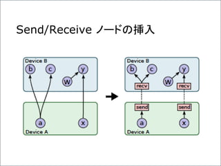 Send/Receive ノードの挿入
 