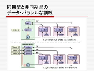 同期型と非同期型の
データ・パラレルな訓練
 