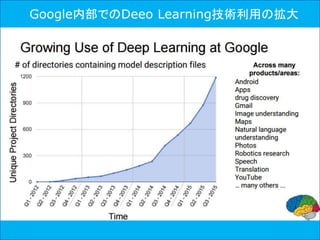 Google内部でのDeeo Learning技術利用の拡大
 