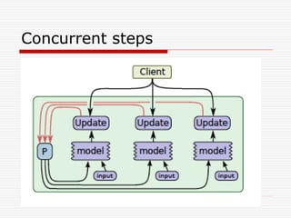 Concurrent steps
 