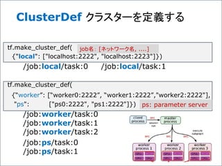 ClusterDef クラスターを定義する
tf.make_cluster_def(
{"local": ["localhost:2222", "localhost:2223"]})
/job:local/task:0 /job:local/task:1
tf.make_cluster_def(
{“worker”: [“worker0:2222”, “worker1:2222”,"worker2:2222"],
"ps": ["ps0:2222", "ps1:2222"]})
/job:worker/task:0
/job:worker/task:1
/job:worker/task:2
/job:ps/task:0
/job:ps/task:1
job名： [ネットワーク名, ....]
ps: parameter server
 