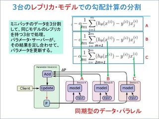 A B C
同期型のデータ・パラレル
3台のレプリカ・モデルでの勾配計算の分割
ミニバッチのデータを3分割
して、同じモデルのレプリカ
を持つ3台で処理。
パラメータ・サーバーが、
その結果を足し合わせて、
パラメータを更新する。
 