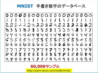 http://yann.lecun.com/exdb/mnist/
MNIST 手書き数字のデータベース
60,000サンプル
 
