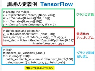 # Create the model
x = tf.placeholder("float", [None, 784])
W = tf.Variable(tf.zeros([784, 10]))
b = tf.Variable(tf.zeros([10]))
y = tf.nn.softmax(tf.matmul(x, W) + b)
# Define loss and optimizer
y_ = tf.placeholder("float", [None, 10])
cross_entropy = -tf.reduce_sum(y_ * tf.log(y))
train_step = tf.train.GradientDescentOptimizer(0.01)
.minimize(cross_entropy)
# Train
tf.initialize_all_variables().run()
for i in range(1000):
batch_xs, batch_ys = mnist.train.next_batch(100)
train_step.run({x: batch_xs, y_: batch_ys})
グラフの定義
最適化の
アルゴリズム
グラフで訓練
繰り返し
https://goo.gl/MwscZO
訓練の定義例 TensorFlow
 
