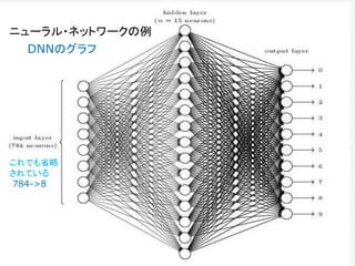 ニューラル・ネットワークの例
これでも省略
されている
784->8
DNNのグラフ
 