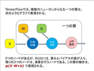 TensorFlowでは、複数のニューロンからなる一つの層は、
次のようなグラフで表現される。
行列
の積X
W
行列
の和
b
φの
適用
5つのノードがあるが、Wとbには、重みとバイアスの値が入り、
残りの3つのノードは、演算を行うノードである。この層の働きは、
φ(X・W+b) で表現される。
一つの層
 