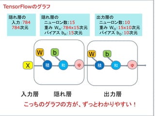 積X
W
和
b
φ 積
W
和
b
φ
隠れ層の
ニューロン数:15
重み WH：784x15次元
バイアス bH：15次元
出力層の
ニューロン数:10
重み WO：15x10次元
バイアス bO：10次元
入力層 隠れ層 出力層
こっちのグラフの方が、ずっとわかりやすい！
隠れ層の
入力：784
784次元
TensorFlowのグラフ
 