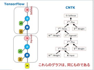TensorFlow
CNTK
これらのグラフは、同じものである
 