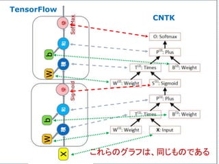 TensorFlow
CNTK
これらのグラフは、同じものである
 