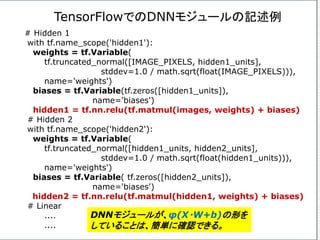 # Hidden 1
with tf.name_scope('hidden1'):
weights = tf.Variable(
tf.truncated_normal([IMAGE_PIXELS, hidden1_units],
stddev=1.0 / math.sqrt(float(IMAGE_PIXELS))),
name='weights')
biases = tf.Variable(tf.zeros([hidden1_units]),
name='biases')
hidden1 = tf.nn.relu(tf.matmul(images, weights) + biases)
# Hidden 2
with tf.name_scope('hidden2'):
weights = tf.Variable(
tf.truncated_normal([hidden1_units, hidden2_units],
stddev=1.0 / math.sqrt(float(hidden1_units))),
name='weights')
biases = tf.Variable( tf.zeros([hidden2_units]),
name='biases')
hidden2 = tf.nn.relu(tf.matmul(hidden1, weights) + biases)
# Linear
....
....
TensorFlowでのDNNモジュールの記述例
DNNモジュールが、φ(X・W+b)の形を
していることは、簡単に確認できる。
 