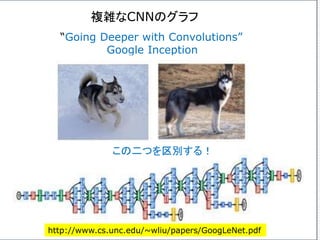 複雑なCNNのグラフ
http://www.cs.unc.edu/~wliu/papers/GoogLeNet.pdf
“Going Deeper with Convolutions”
Google Inception
この二つを区別する！
 